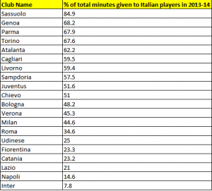 % of total minutes played that each Serie A team has given to Italian players in 2013-2014. (Source- La Gazzetta dello Sport)