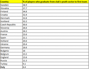 The % of players that make it from the clubai??i??s youth sector to the 1st team in every country.Italy in last position. (Source ai??i?? La Gazzetta dello Sport)