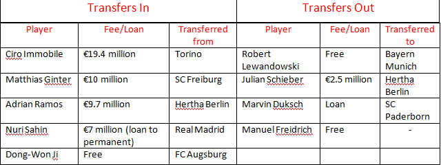 Dortmund transfers 2014-15