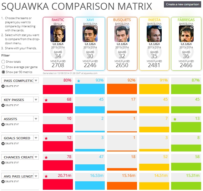 Rakitic Comparison