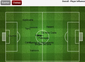 Chelsea's play was very narrow, with minimal wing-play