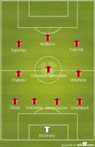 Arsenal Probable Starting Lineup
