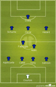 Chelsea Probable Starting Lineup