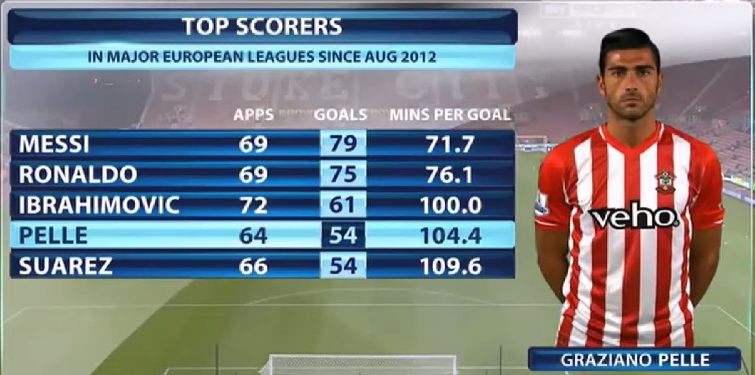 Southampton new-boy Pelle is in illustrious company.