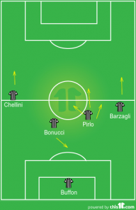 Juventus in a three men defensive setup