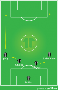 Juventus's likely back four