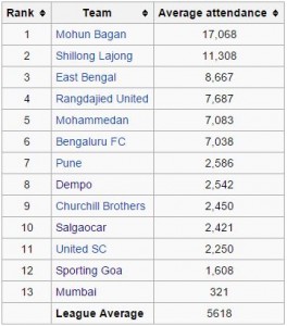 I League Attendance Figures For 2013/14 season