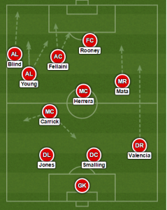 A typical Manchester United attack - overloading the left with the triangle between Blind, Fellaini and Young; as Mata and Valencia get space to exploit.
