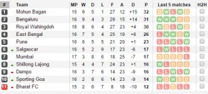 I-league Table