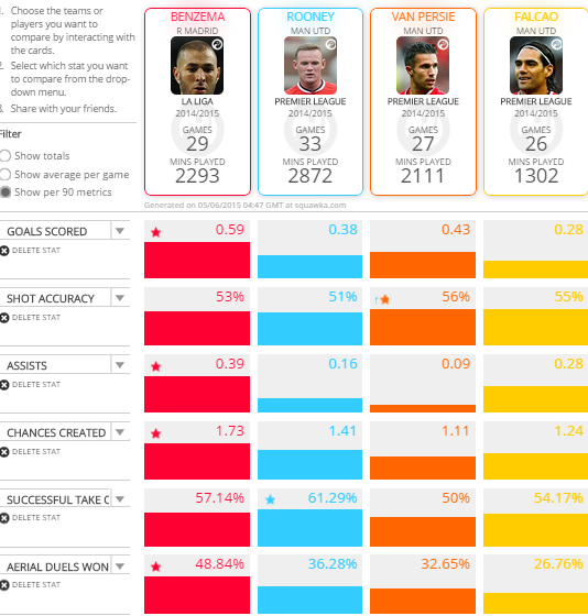 Comparison between Benzema and Manchester United's Forwards in 14-15