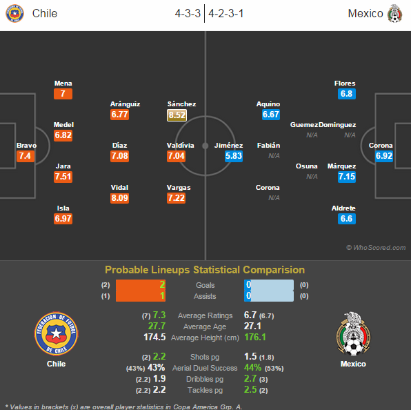 Chile Vs Mexico