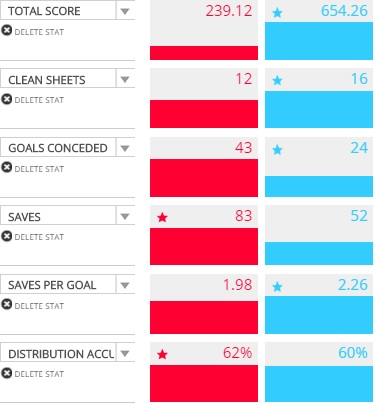 David De Gea-Red; Petr Cech-Blue