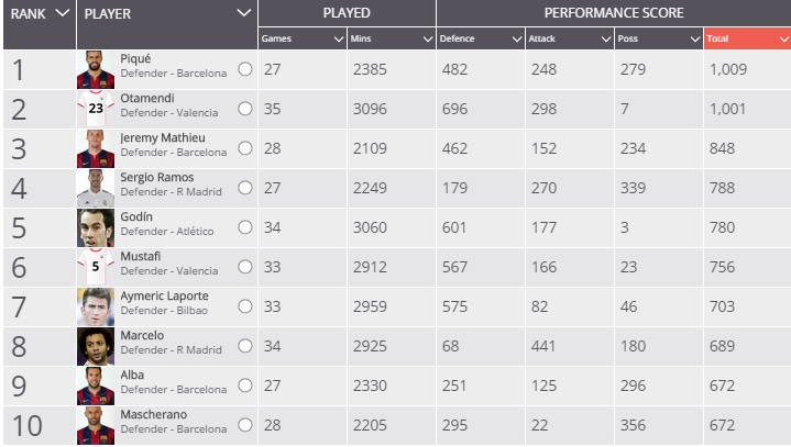 Laporte Ranked 7th in Spain