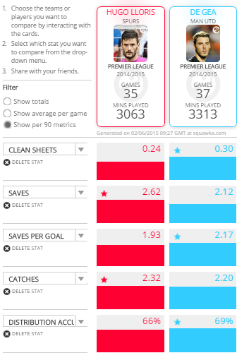 Lloris vs De Gea