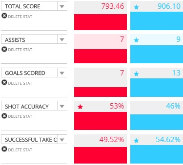 Raheem Sterling-Red; Gareth Bale-Blue