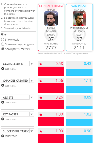 Higuain vs van Persie per 90 (via Squawka)
