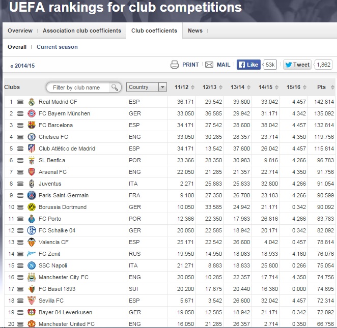 UEFA Coefficients