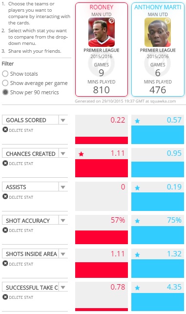 Rooney V Martial