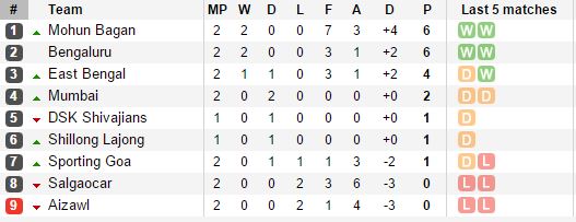 I League Standings