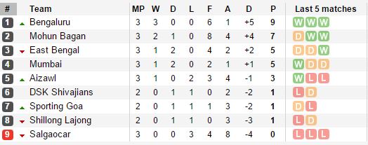 I League Standings After Round 3