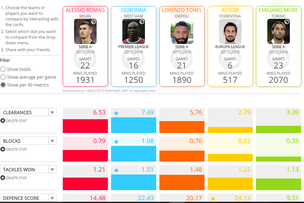Romagnoli vs the rest