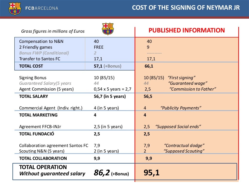 Barcelona official statement Neymar transfer detailed fees