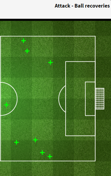Ball Recoveries (Before subs)