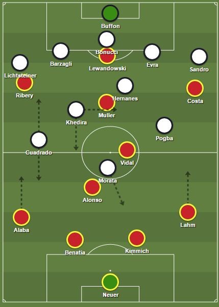 Bayern vs Juventus Line Ups