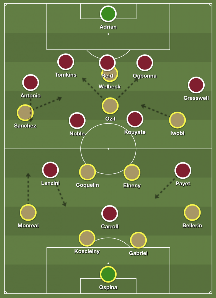West Ham vs Arsenal