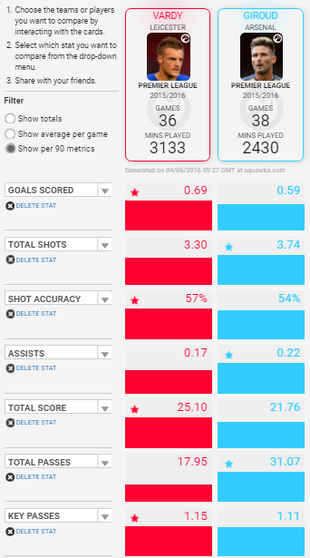 Giroud vs Vardy