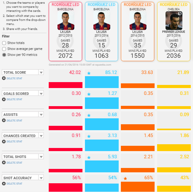 Season by season comparisons (Credits: Squawka)