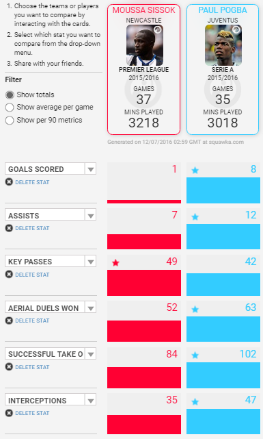 Sissoko vs Pogba Comparison [Via squawka]