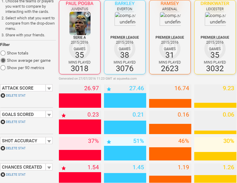 Squawka Comparison Matrix - Attack and Creativity (Picture Courtesy - Squawka)
