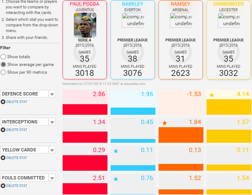 Squawka Comparison Matrix - Defence and Discipline (Picture Courtesy - Squawka)