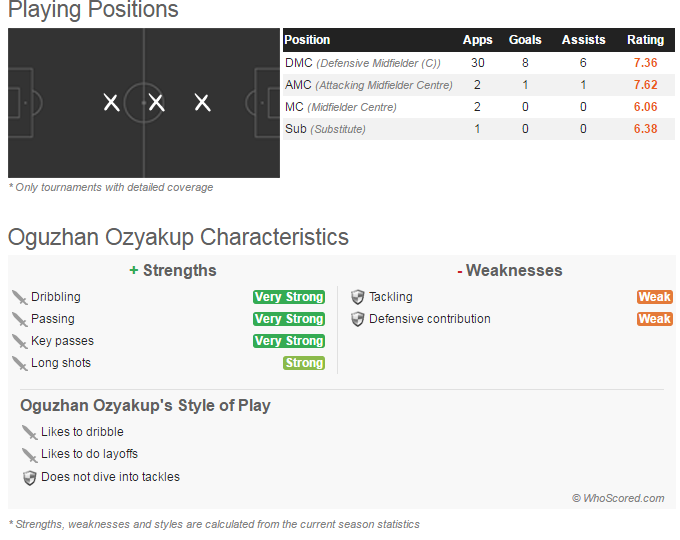 Picture Courtesy - Whoscored