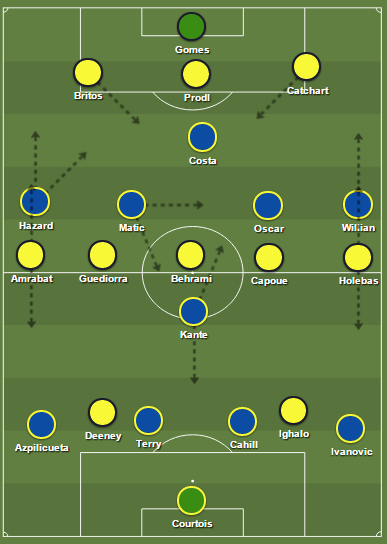 Watford vs Chelsea