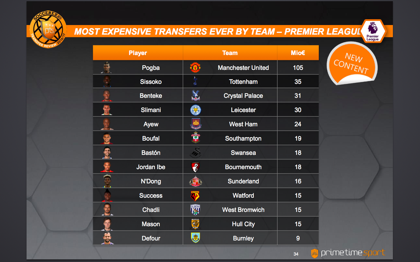 Most expensive transfers ever by team. Courtesy: Soccerex Transfer Review/Prime Time Sport