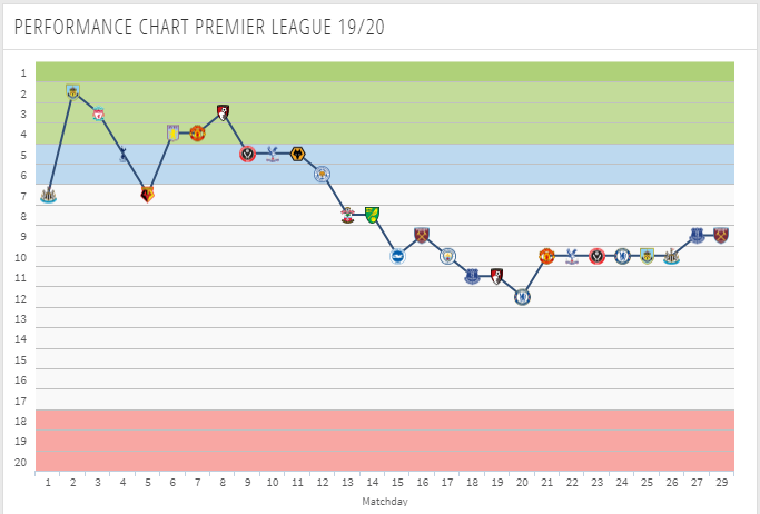 Arsenal's season so far.