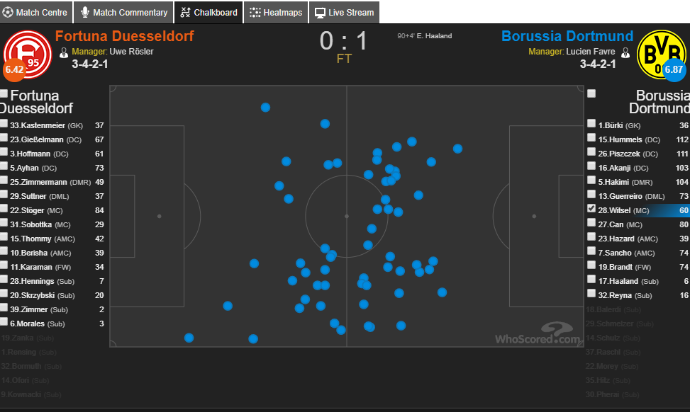 Axel Witsel's touchmap Vs Fortuna. (Source: Whoscored)