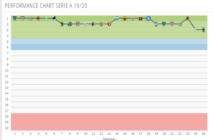 Inter Milan's season so far.
