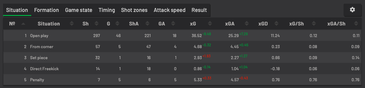A summary of Leicester's season with the help of xG and xGA. (Understat)