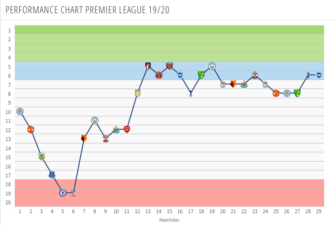 Rollercoaster of a season. (via Transfermarkt)
