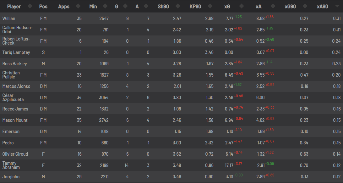 A lack of creativity. (Source: Understat)