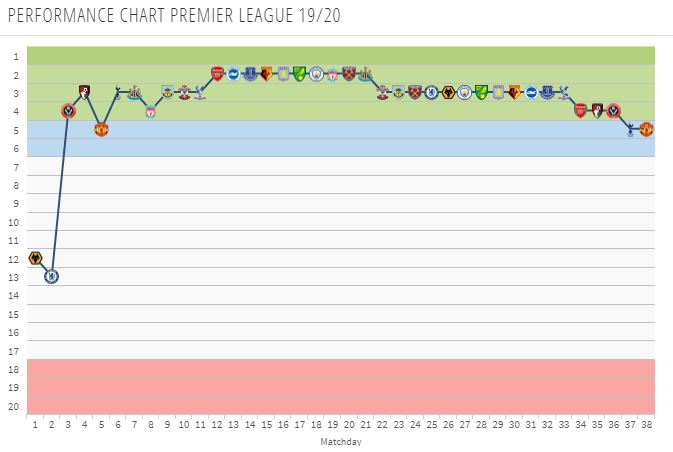 Leicester City Performance Chart for 2019/20 (Transfermarkt)