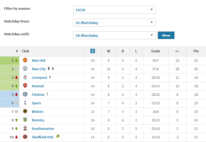 Premier League table for the period after Bruno Fernandes arrived at Manchester United. (Courtesy: Transfermarkt)