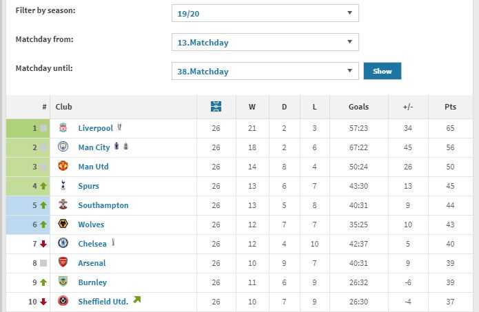 Premier League table for the period after Jose Mourinho took over at Tottenham (Courtesy: Transfermarkt)