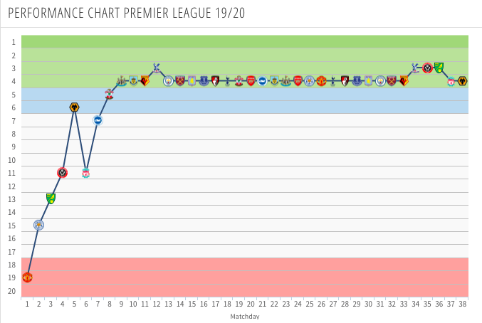 Chelsea's performance chart in the 2019-20 Premier League. (Picture Courtesy - transfermarkt)