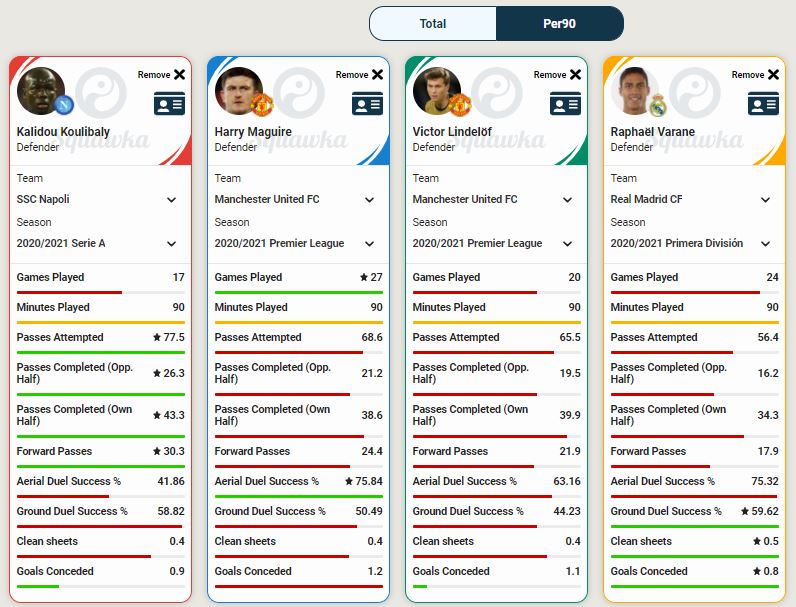 Stats Comparison (Courtesy: Squawka)