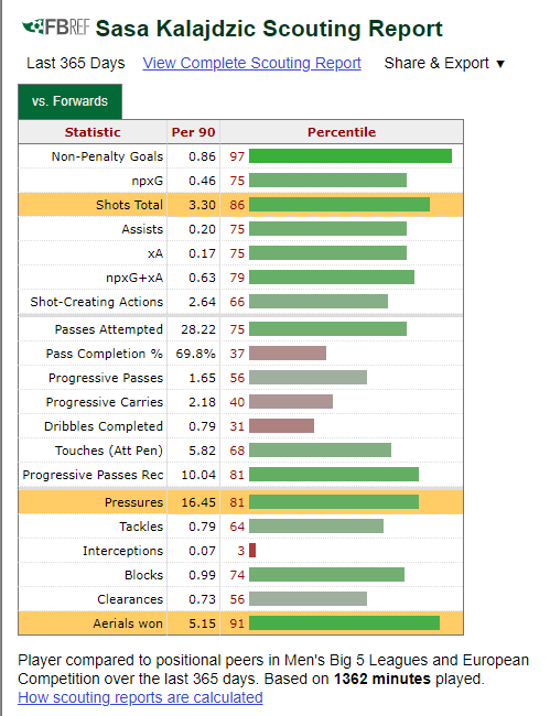 Here's how Kalajdzic stacks up against Europe's best. (Via FBRef)