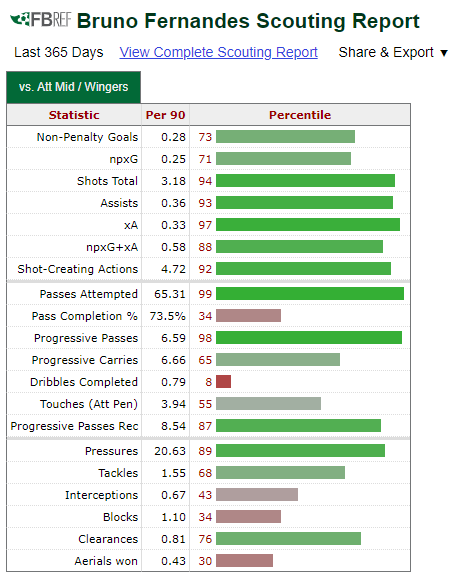 Bruno Fernandes' scouting report 2020/21. (courtesy of FBref)
